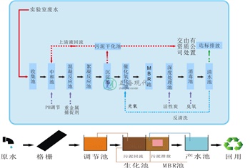 实验室废水处理设备