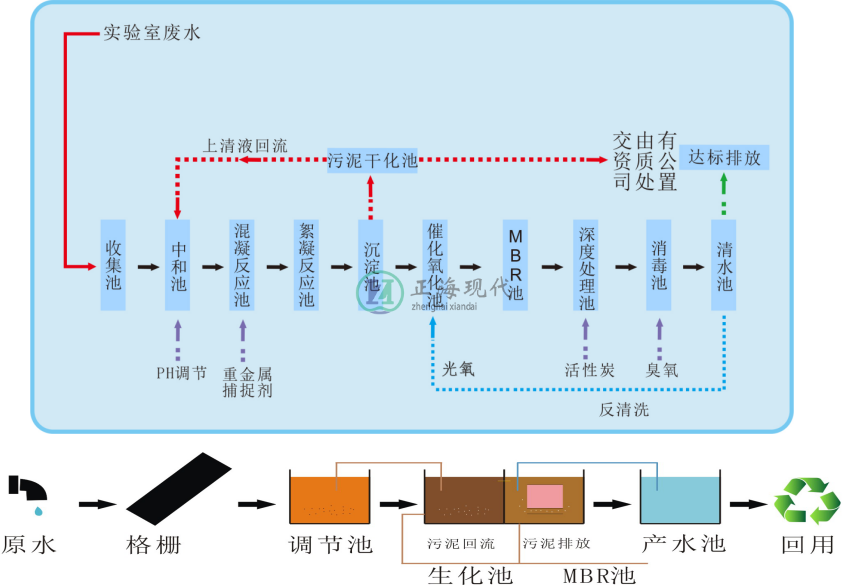 实验室废水处理设备