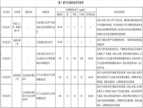 新法规|生态部发布《家具制造工业污染防治可行技术指南》